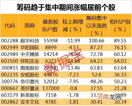 最新筹码连续集中股曝光！股东数最高降幅达63% 机构盯上它们