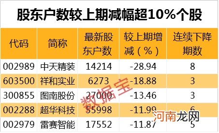 最新筹码连续集中股曝光！股东数最高降幅达63% 机构盯上它们