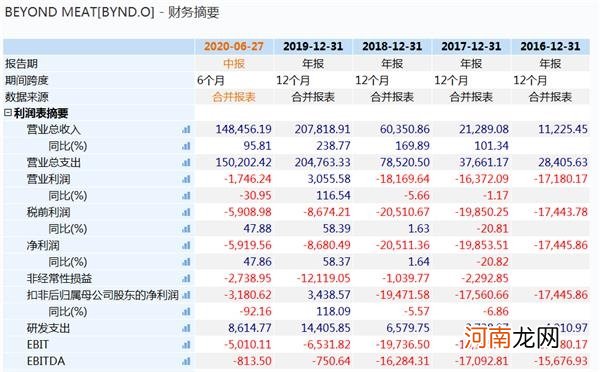 美国“人造肉第一股”要来中国建厂 网友不干了！这只创业板却20%涨停了