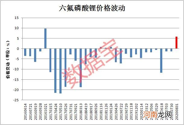 每吨最高涨价7000元！锂电池关键材料创近3年最高涨幅 核心概念股有7只