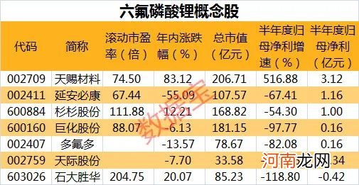 每吨最高涨价7000元！锂电池关键材料创近3年最高涨幅 核心概念股有7只