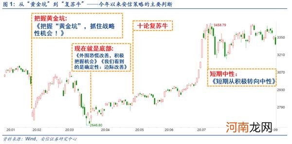 安信策略：今年A股第四次重大分歧时刻 我们如何看待市场？