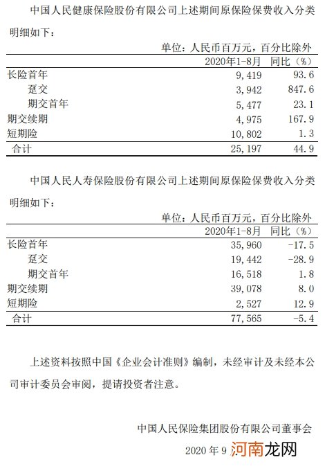 中国人保：1-8月保费收入4103.8亿元