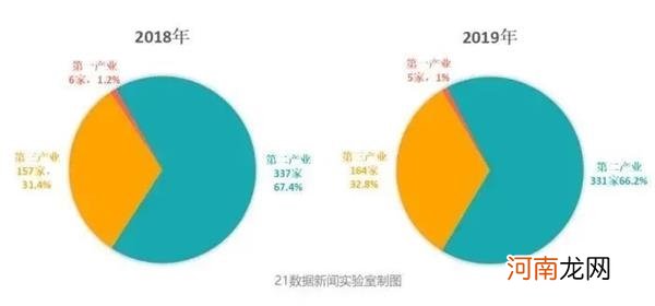 附榜单  华为又第一了！9张图看透最新中国民企500强：这个行业猛增6家