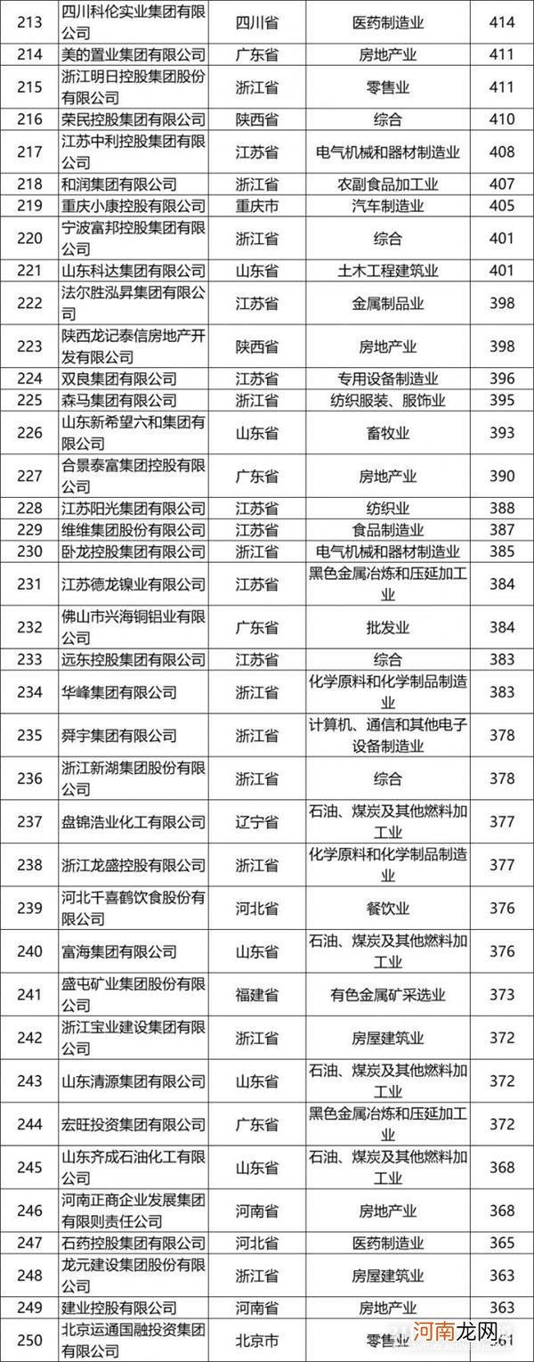 附榜单  华为又第一了！9张图看透最新中国民企500强：这个行业猛增6家