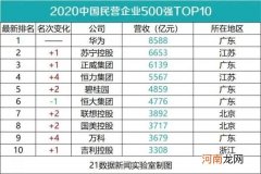 附榜单  华为又第一了！9张图看透最新中国民企500强：这个行业猛增6家