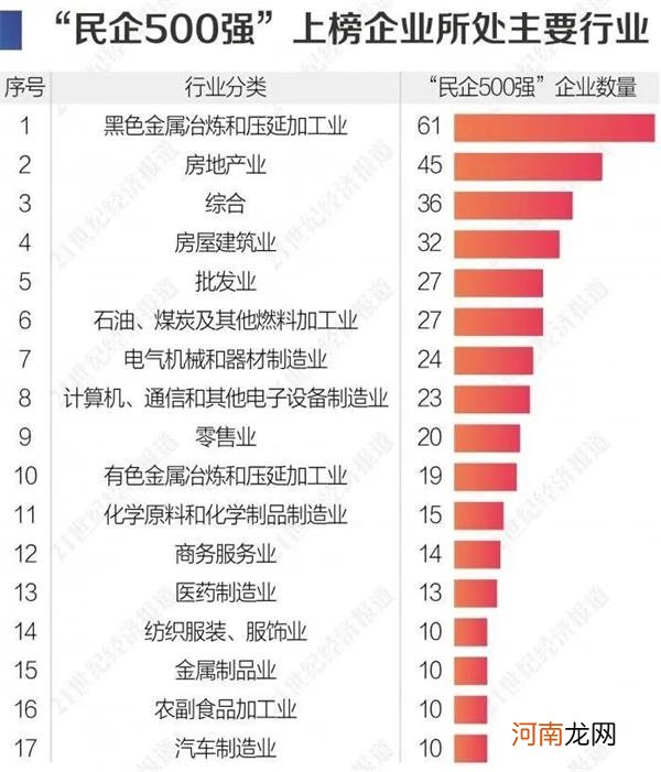 附榜单  华为又第一了！9张图看透最新中国民企500强：这个行业猛增6家