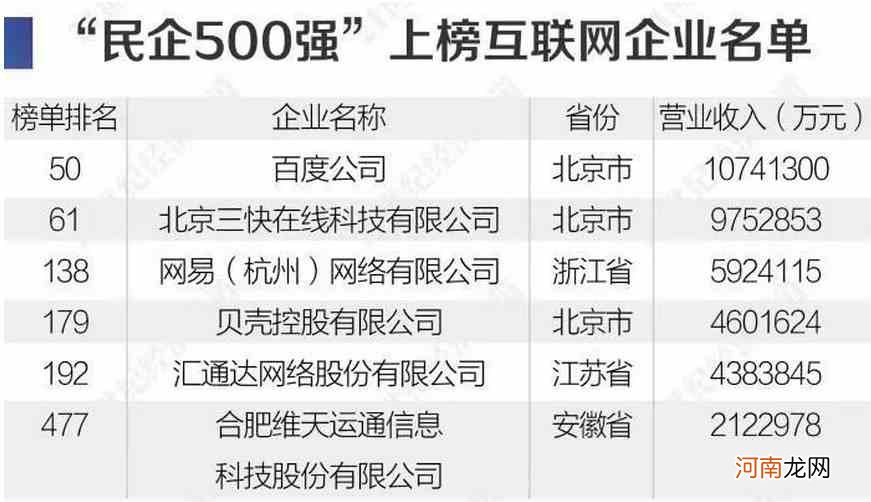 附榜单  华为又第一了！9张图看透最新中国民企500强：这个行业猛增6家