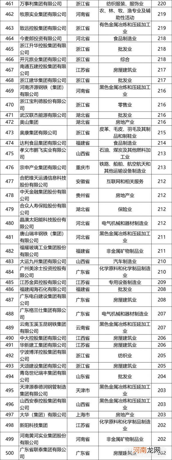 附榜单  华为又第一了！9张图看透最新中国民企500强：这个行业猛增6家