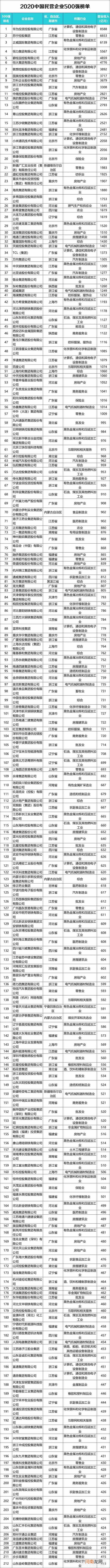 附榜单  华为又第一了！9张图看透最新中国民企500强：这个行业猛增6家