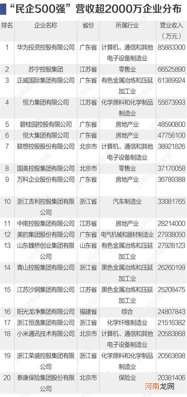 附榜单  华为又第一了！9张图看透最新中国民企500强：这个行业猛增6家