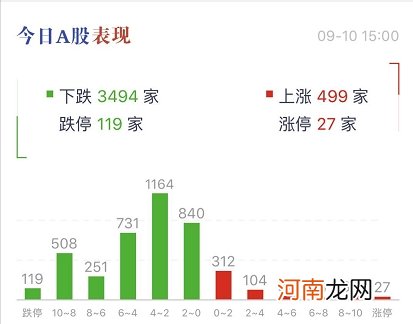 创业板低价股指数大跌15% 股民崩溃：辛辛苦苦小半年 2天回到解放前