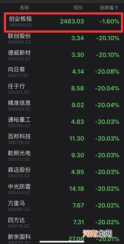 创业板低价股指数大跌15% 股民崩溃：辛辛苦苦小半年 2天回到解放前