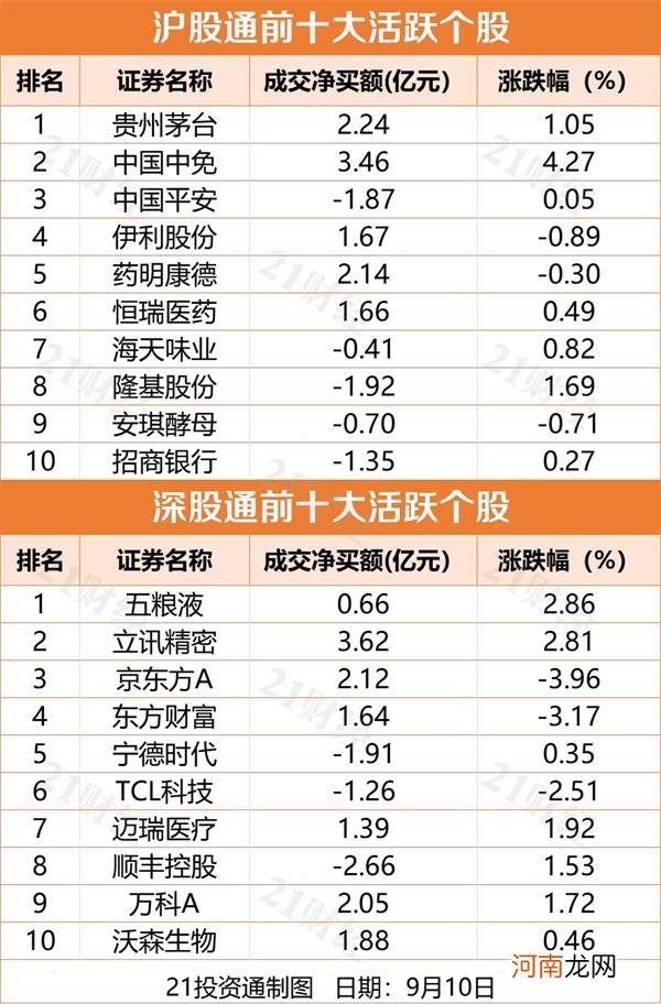 附十大活跃股名单  北向资金尾盘“抄底” 全天净流入9.99亿元