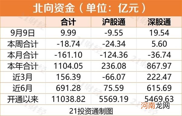 附十大活跃股名单  北向资金尾盘“抄底” 全天净流入9.99亿元