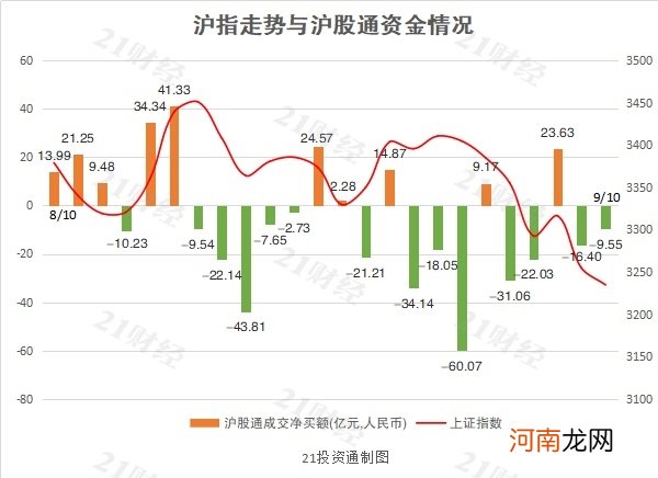 附十大活跃股名单  北向资金尾盘“抄底” 全天净流入9.99亿元