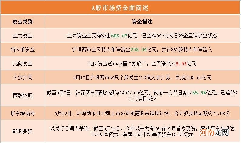 A股资金面日报：游资出逃低价妖股！深股通逆市扫货 数据揭秘后市怎么走