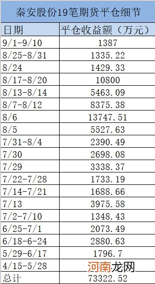 果然“大神”！A股董事长带队炒期货 刚又赚了1300多万！不到5个月赚7亿多