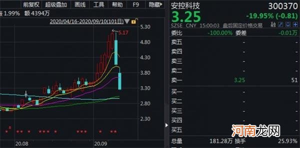 创业板恐慌杀跌！券商发布交易风险提示 安控科技两日最大亏损近36%