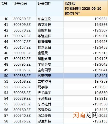 创业板恐慌杀跌！券商发布交易风险提示 安控科技两日最大亏损近36%