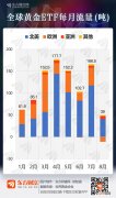 图说：8月全球黄金ETF增量锐减 投资者怕了？
