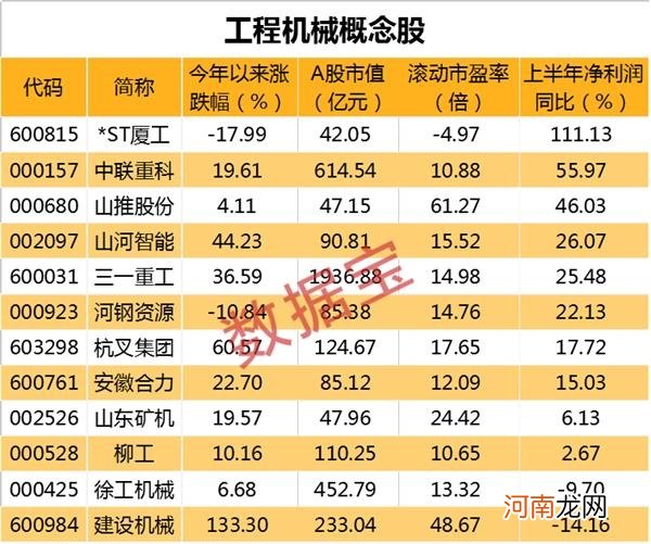 销量暴涨50% 基建细分行业超预期！主力刚刚加仓龙头股 多只概念股低估值