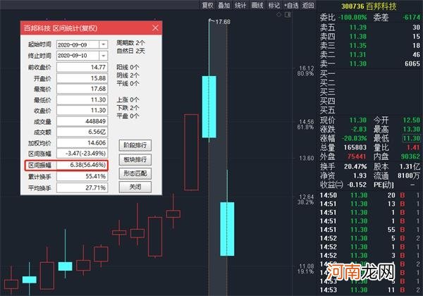 炒差炒烂熄火！创业板继续跳水 首个连板跌停股来了 还有两日振幅超50%