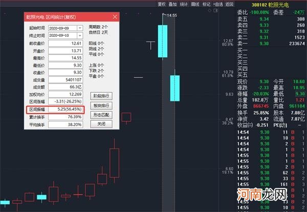 炒差炒烂熄火！创业板继续跳水 首个连板跌停股来了 还有两日振幅超50%