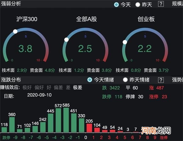 炒差“歪风”刹车 300多只创业板股票跌幅超10%！