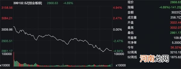 炒差“歪风”刹车 300多只创业板股票跌幅超10%！