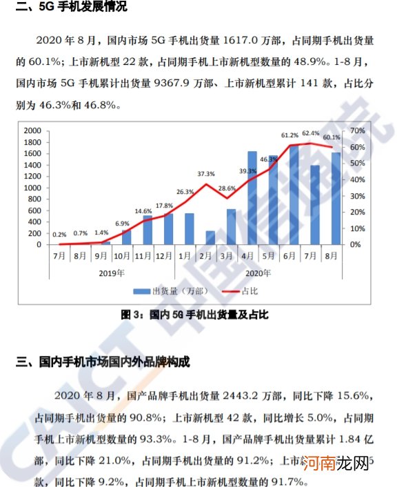 8月国内手机市场总体出货量2690.7万部 同比下降12.9%