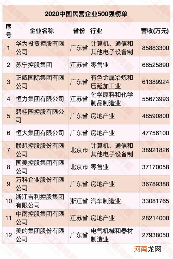 2020中国民营企业500强榜单发布 华为蝉联第一