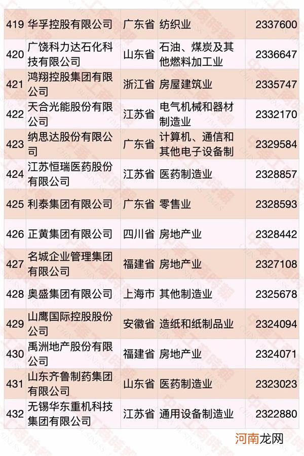 2020中国民营企业500强榜单发布 华为蝉联第一