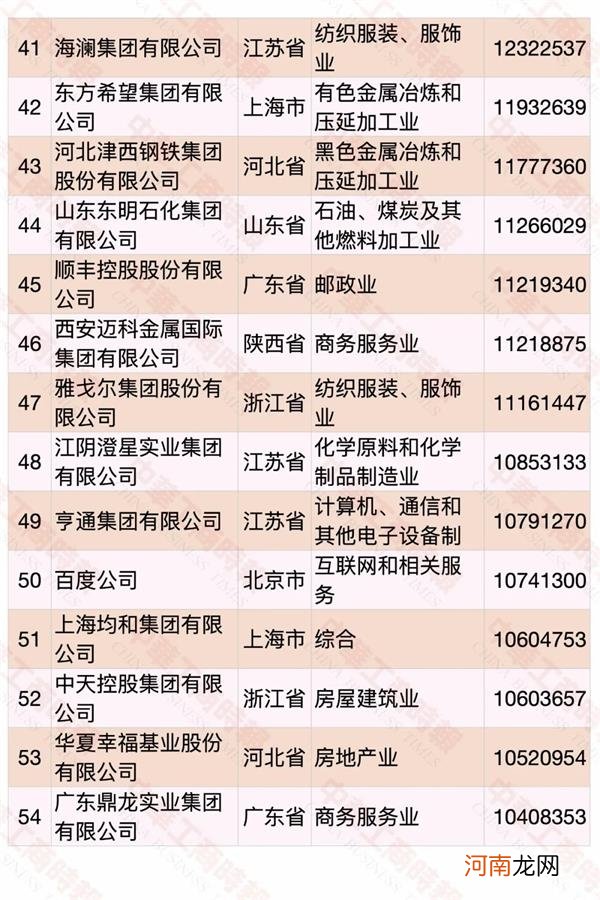 2020中国民营企业500强榜单发布 华为蝉联第一