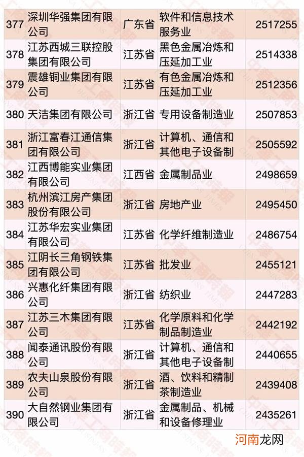 2020中国民营企业500强榜单发布 华为蝉联第一