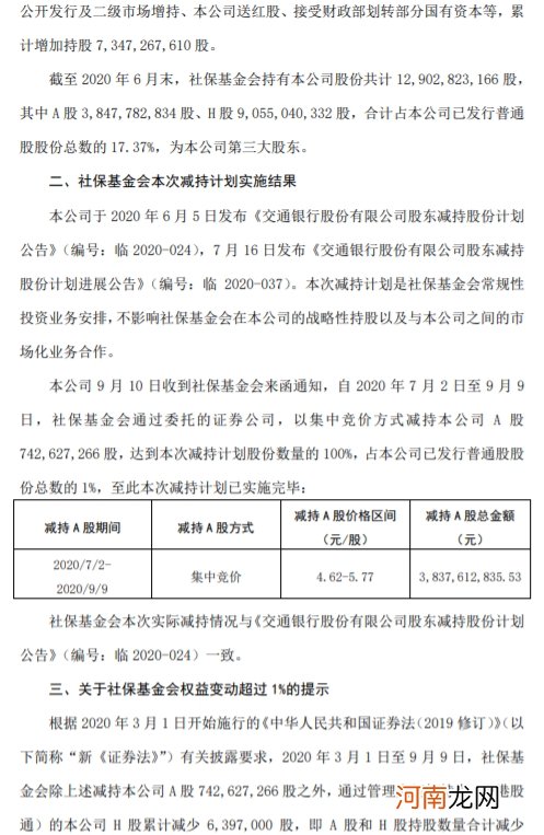 交通银行：社保基金会累计减持1%股份 完成减持计划