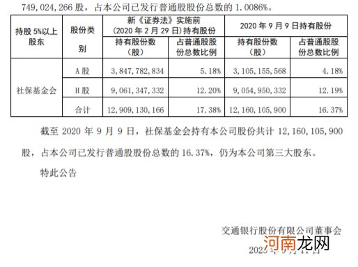 交通银行：社保基金会累计减持1%股份 完成减持计划