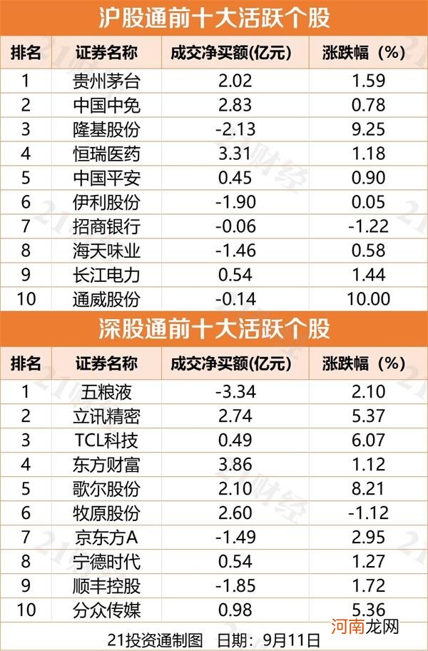 北向资金连续两日净流入 十大成交活跃股名单曝光