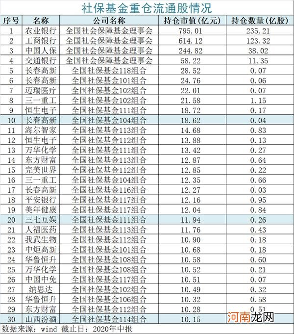 名单  大赚3000亿！2.6万亿社保基金成绩单来了：重仓这些绩优股