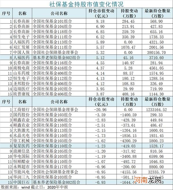 名单  大赚3000亿！2.6万亿社保基金成绩单来了：重仓这些绩优股