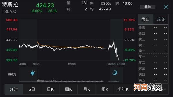 特斯拉发布新电池计划 还要推出2.5万美元“廉价”自动驾驶车