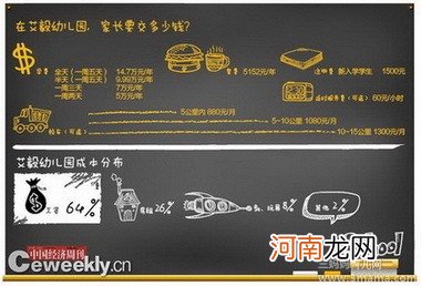 天价幼儿园年学费14.7万 否认暴利称利润5%