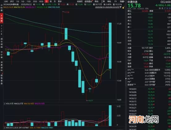 申通快递再获阿里资本加持 股价竟然闪崩 发生了什么？快递江湖硝烟再起？