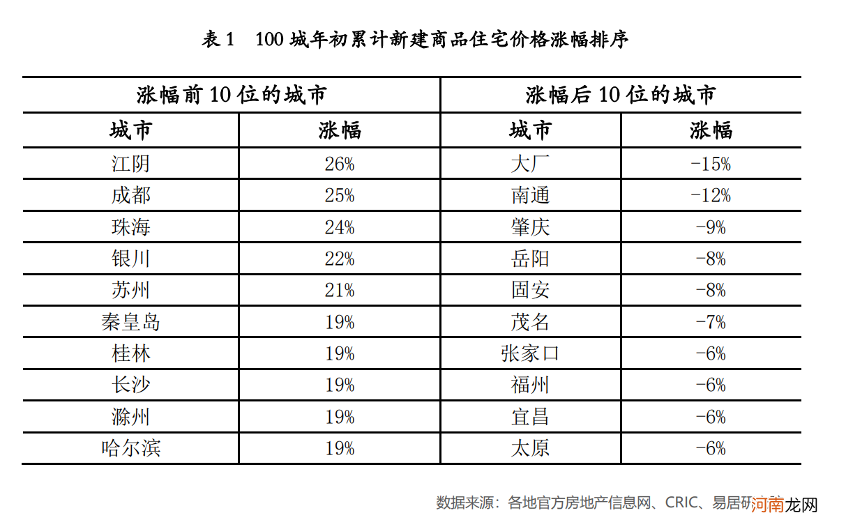 1-8月百城新房成交均价涨一成 哪些城市房价仍“过热”？