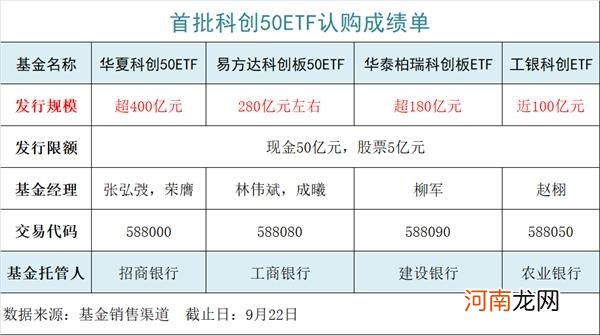 1000亿！见证历史！科创50ETF彻底刷屏 4只全部“一日售罄”