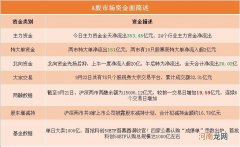 A股资金面日报：“三妖出笼”谁在撬板谁在出逃？“章盟主”导演盘中“地天板”