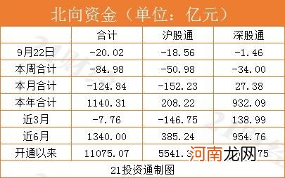 附抛售个股名单  北向资金再度出逃 机构提醒持续关注这一点