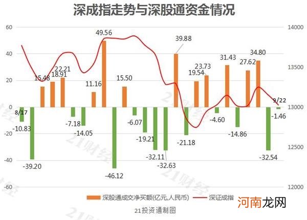 附抛售个股名单  北向资金再度出逃 机构提醒持续关注这一点