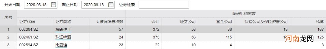 谁？3个月迎接57波调研 排名上市公司第一！