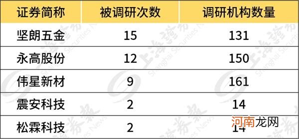 谁？3个月迎接57波调研 排名上市公司第一！